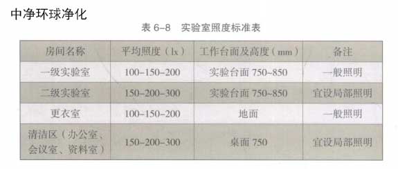 醫(yī)學(xué)實(shí)驗(yàn)室照明設(shè)計安裝